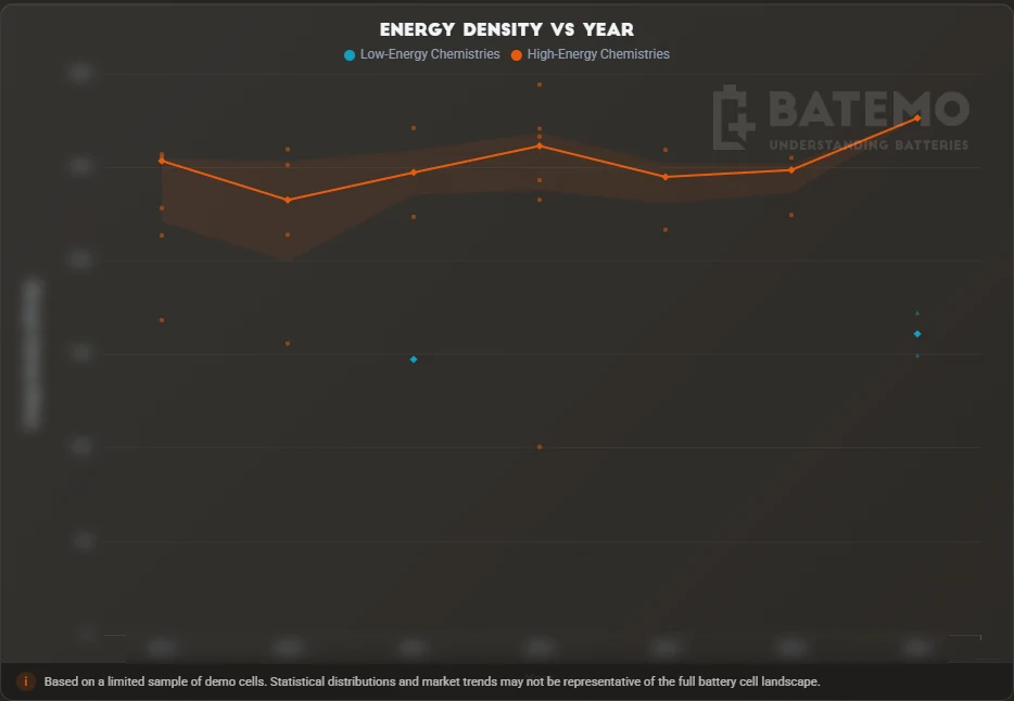 Batemo Insights 中的性能极限：按年份划分的能量密度，涵盖低能量与高能量化学体系。