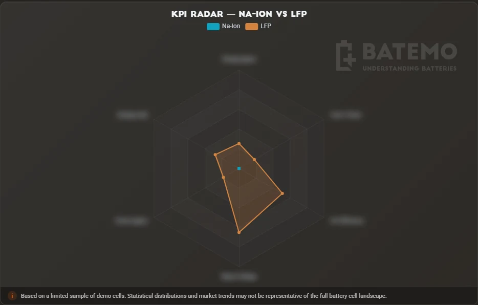 Batemo Insights 中钠离子与 LFP 的对比：两种技术的 KPI 雷达图。