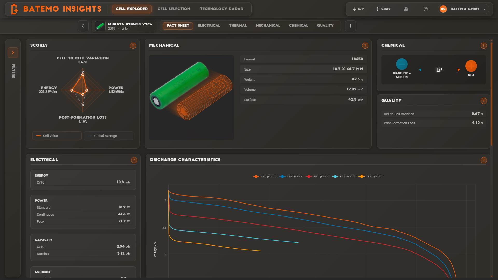 Battery cell performance data showing discharge curves, EIS spectra, and thermal properties