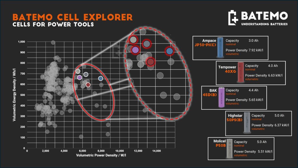 Cells for Power Tools